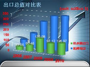 国际新能源市场：2010出口数据