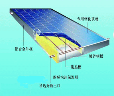 平板太阳能热水器的优势分析
